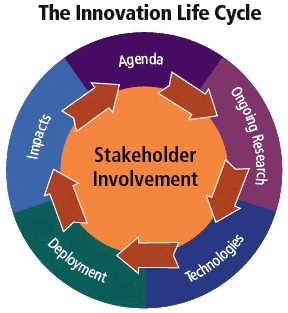 Innovative Life Cycle Phases -  Agenda, Ongoing Research, Technologies, Deployment and Impacts 