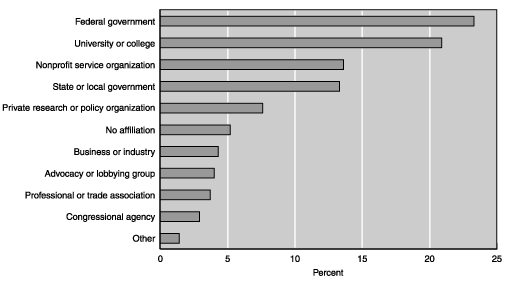 Chart 1 - bar chart.