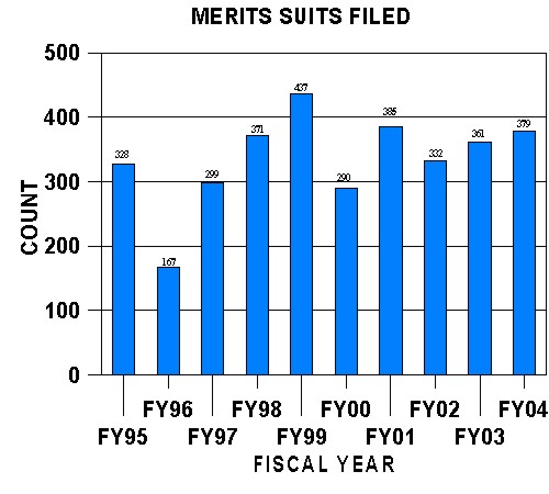 Merits Suits Files Chart