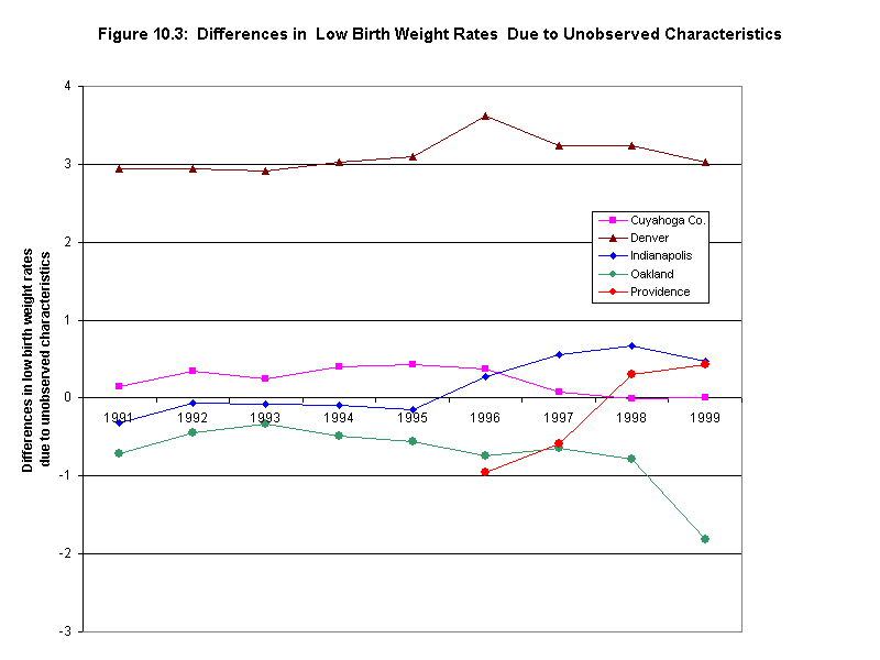 Figure 10.3: Differences in Low Birth Weight Rates Due to Unobserved Characteristics