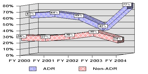 Figure 13 - Trends in Resolution Rates During the Formal Complaint Process FYs 2000 - 2004