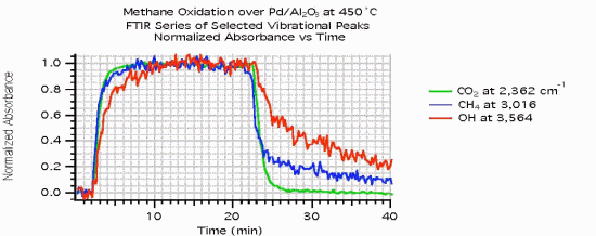 Figure 4. CO[2], CH[4], and OH Normalized Peak Heights over Time for Pd/Al[2]O[3] at 450[C]