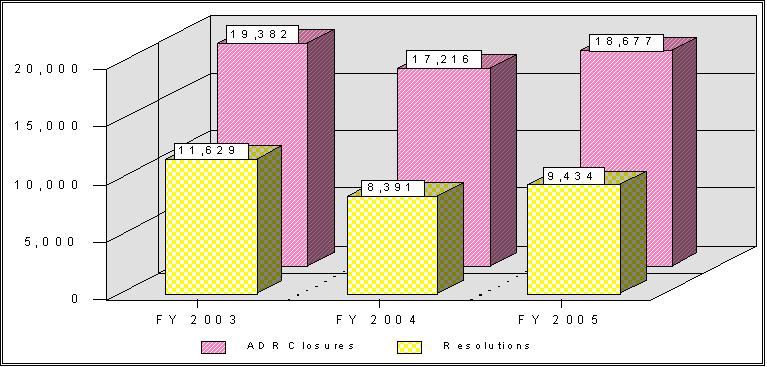 Trends in ADR Resolutions during the Pre-Complaint Process
	FYs 2003 - 2005