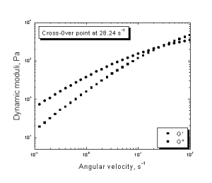 Figure 5. Dynamic Moduli for a Solution of 9% Cellulose and 1% Lignin at 90[C]