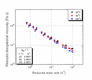 Figure 14. Hencky Strain Master Curves for 10% IL Solution at Different Temperatures