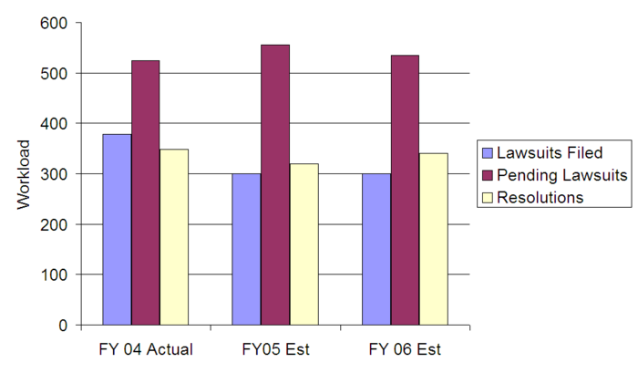 Chart 2: Litigation Inventory For Fiscal Years 2004 through 2006