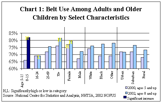 Belt Use Among Adult and Older Children by Select Characteristics