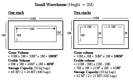 Small Warehouse (Height = 3M): One stack, Gross Volume = 10M x 5M = 50M2 x 3M = 150M3; Usable Volume = 8M x 3M = 24M2 x 2M = 48M3; Storage Capacity (50 kg bags) = 48 M3/2 = 24MT (480 bags). Two stacks, Gross Volume = 10M x 5M = 50M2 x 3M = 150M3; Usable Volume = (10M - 3M) X (5M - 2M) = 7M x 3M = 21M2 x 2M = 42M3, Storage Capacity (50 kg bags) = 42 M3 /2 = 21 MT (420 bags).