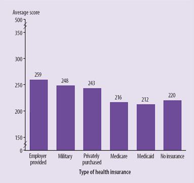 Average health literacy scores of adults, by type of health insurance coverage: 2003