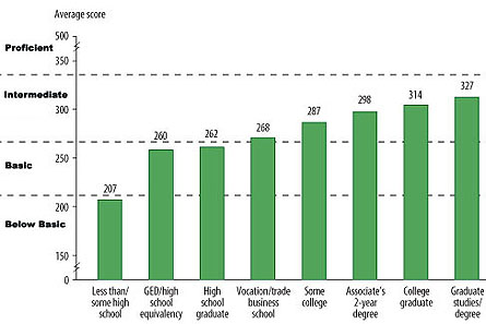 Prose literacy by educational attainment: 2003