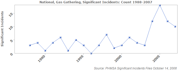 National, Gas Gathering, Significant Incidents: Count 1988-2007