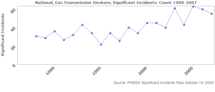 National, Gas Transmission Onshore, Significant Incidents: Count 1988-2007