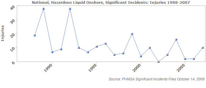 National, Hazardous Liquid Onshore, Significant Incidents: Injuries 1988-2007