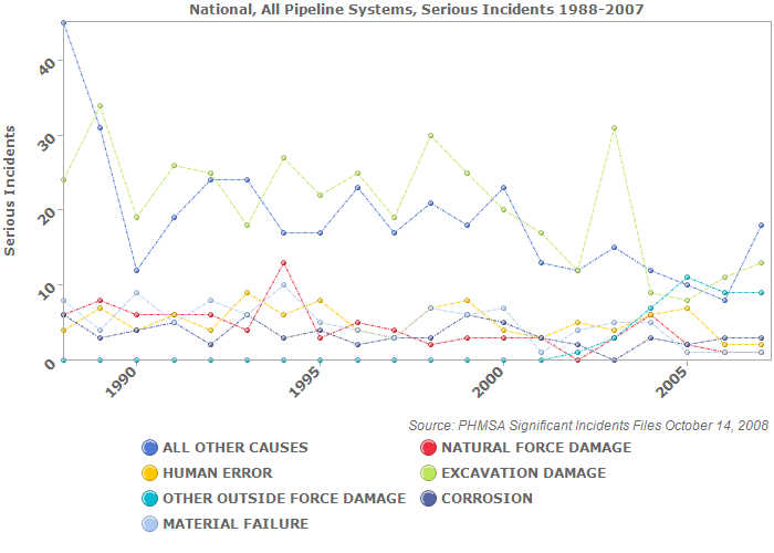 National, All Pipeline Systems, Serious Incidents 1988-2007