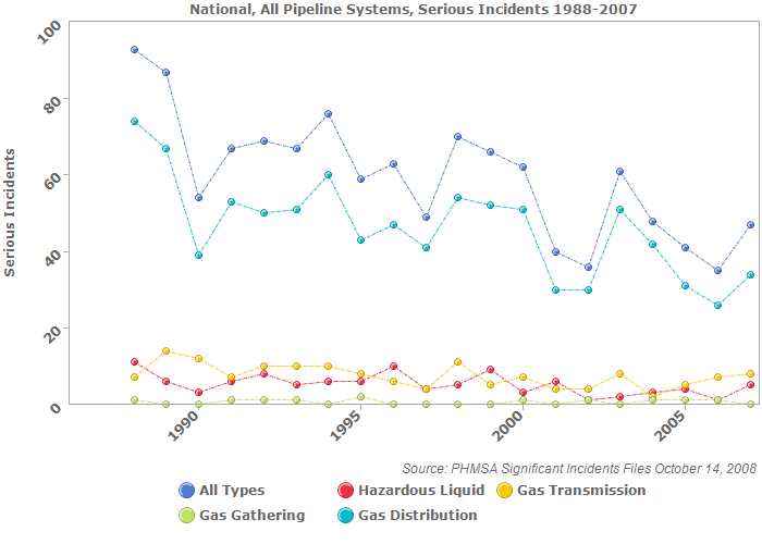 National, All Pipeline Systems, Serious Incidents 1988-2007