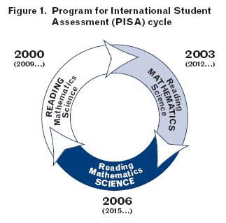 Program for International Student Assessment (PISA) assessment cycle (figure 1 from the PISA 2000 Highlights brochure)