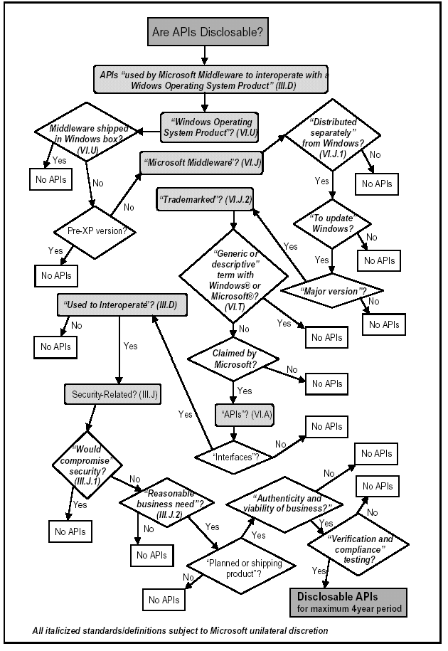 Decision Tree: Are APIs Disclosable?