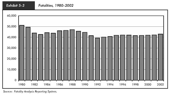 Exhibit 5-3, fatalities, 1980-2002. Bar chart plotting number of fatalities for the years 1980 to 2002. From the initial value for 1980 at just above 50,000, the value drops and ranges between 50,000 and 40,000 to the year 1991. It drops below 40,000 in 1992, then immediately returns to 40,000 and remains stable slightly above 40,000 through 2002. Source: Fatality Analysis Reporting System.