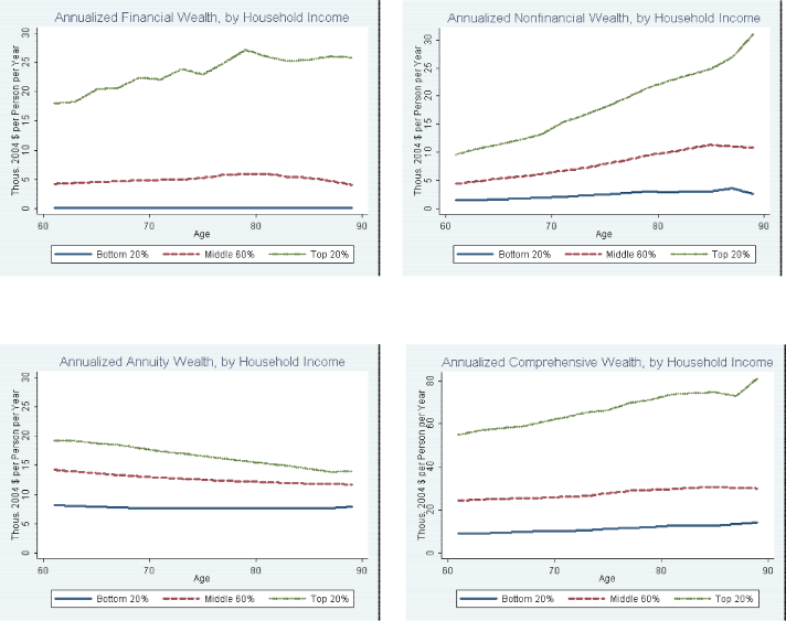 Figure 4: Regression-Based Age Profiles of Median Annualized Wealth Balances, by Household Income. The upper left panel of Figure 4 shows the regression-based age profile of median annualized financial wealth from age 51 through age 90, in thousands of 2004 dollars, for low-income, middle-income, and high-income households. The upper right panel of Figure 4 shows the regression-based age profile of median annualized nonfinancial wealth from age 51 through age 90, in thousands of 2004 dollars, for low-income, middle-income, and high-income households. The lower left panel of Figure 4 shows the regression-based age profile of median annualized annuity wealth from age 51 through age 90, in thousands of 2004 dollars, for low-income, middle-income, and high-income households. The lower right panel of Figure 4 shows the regression-based age profile of median annualized comprehensive wealth from age 51 through age 90, in thousands of 2004 dollars, for low-income, middle-income, and high-income households.