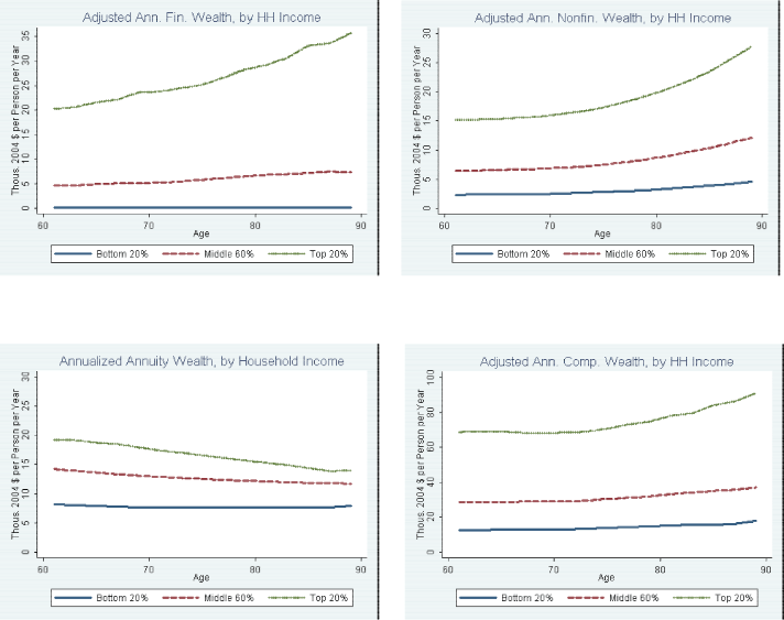 Figure 5: Regression-Based Age Profiles of Median Annualized Wealth Balances, Excluding Capital Gains on Corporate Equity and Housing, by Household Income. The upper left panel of Figure 5 shows the regression-based age profile of median annualized financial wealth, excluding capital gains on stocks and housing, from age 51 through age 90, in thousands of 2004 dollars, for low-income, middle-income, and high-income households. The upper right panel of Figure 5 shows the regression-based age profile of median annualized nonfinancial wealth, excluding capital gains on stocks and housing, from age 51 through age 90, in thousands of 2004 dollars, for low-income, middle-income, and high-income households. The lower left panel of Figure 5 shows the regression-based age profile of median annualized annuity wealth, excluding capital gains on stocks and housing, from age 51 through age 90, in thousands of 2004 dollars, for low-income, middle-income, and high-income households. The lower right panel of Figure 5 shows the regression-based age profile of median annualized comprehensive wealth, excluding capital gains on stocks and housing, from age 51 through age 90, in thousands of 2004 dollars, for low-income, middle-income, and high-income households.