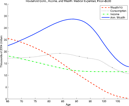 Figure A3: Effect of Random Medical Expenses and a Bequest Function on Consumption and Annualized Wealth. (b) Medical Costs with Low Floor (upper right panel). Shows the age profiles of wealth, consumption, income, and annualized wealth, in thousands of 2004 dollars, that result when uncertain medical expenses and a lower guaranteed income floor are added to the baseline life-cycle model.