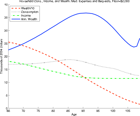 Figure A3: Effect of Random Medical Expenses and a Bequest Function on Consumption and Annualized Wealth. (d) Medical Costs and a Bequest Function with Low Floor (lower right panel). Shows the age profiles of wealth, consumption, income, and annualized wealth, in thousands of 2004 dollars, that result when uncertain medical expenses and a lower guaranteed income floor, as well as bequest motives, are added to the baseline life-cycle model.