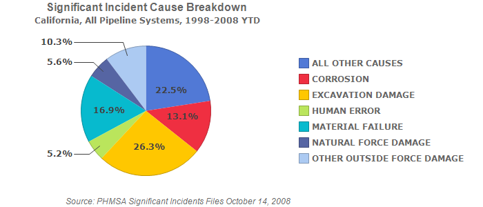 California, All Pipeline Systems, 1998-2008 YTD