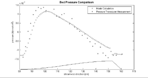 Graph of Bed Pressure over 2D Dunes
