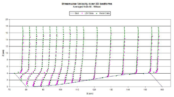 Graph of horizontal velocity of 2D dunes