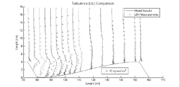Graph of turbulence over 2D dunes