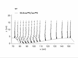 Graph of u'v' over 2D dunes using Large Eddy Simulation