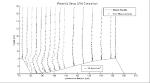 Graph of Reynold's Stress over 2D dunes