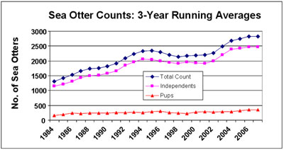 Number of southern sea otters counted during spring range-wide censuses, plotted as 3-year running averages.