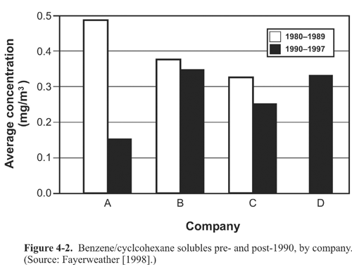 Figure 4-2. Benzene/cyclohexane solubles pre- and post- 1990, by company (Source: Fayerweather [1998].)