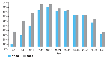 Bar chart comparing percentage of internet use in 2000 and 2003 by age: At ages 2-5, use was approximately 10% in 2000, and approximately 40% in 2003; at 6-8, 30% in 2000, 60% in 2003; at 9-12, 50% in 2000, 80%in 2003; at 12-15, 85% in 2000, nearly 100% in 2003; at 16-18, 90% in 2000, nearly 100% in 2003; at 19-24, 80%in 2000, 90% in 2003; at 25-35, 80% in both years; at 36-45, 70% in both years; at 45-55, 70% in both years; at 56-65, 50%in 2000, 60% in 2003; and over age 85, 30% in 2000, 40% in 2003