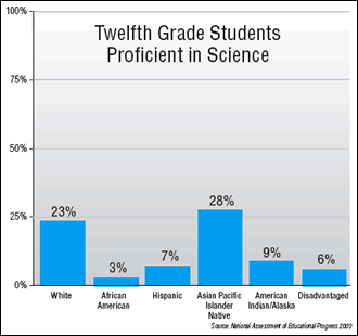 Bar chart showing percentages of 12th grade students proficient in science: 23% of White students, 3% of African American students, 7% of Hispanic students, 28% of Asian Pacific Islander students, 9% of American Indian/Alaska Native students, and 6% of Disadvantaged students