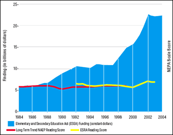 Graph shows that funding in 1984 was about $5 billion and reading scores were about 200.  As funding increased over the years, reading scores did not improve.  In 2003, funding was about $23 billion, but reading scores were still only about 200.