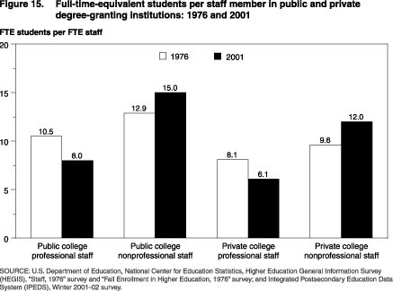 Full-time-equivalent students per staff member in public and private degree-granting institutions: 1976 and 2001