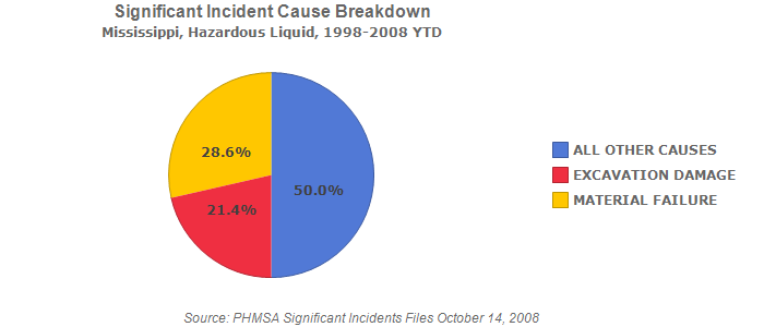 Mississippi, Hazardous Liquid, 1998-2008 YTD