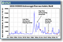 USGS's National Water Information System.