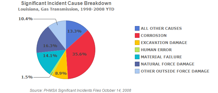 Louisiana, Gas Transmission, 1998-2008 YTD