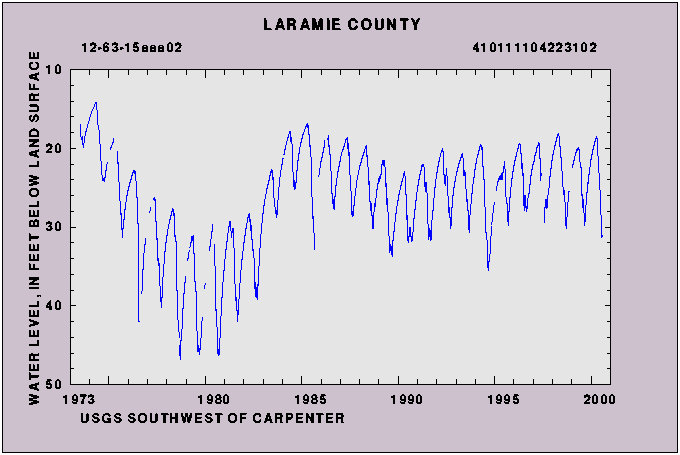 Hydrograph