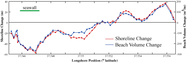 Beach volume change and shoreline change