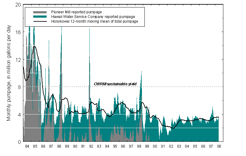 Honokowai monthly pumpage