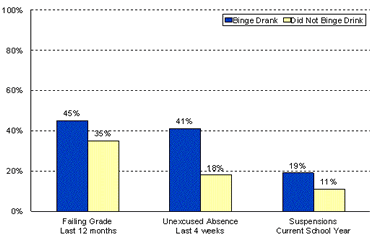 Failing Grade Last 12 Months: Binge Drank = 45%, Did not binge drink = 35%. Unexcused Absence Last 4 Weeks: Binge Drank = 41%, Did not binge drink = 18%. Suspensions Current School Year: Binge Drank = 19%, Did not binge drink = 11%.