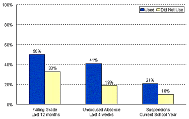 Failing Grade Last 12 Months: Used = 50%, Did not use = 33%. Unexcused Absence Last 4 Weeks: Used = 41%, Did not use = 19%. Suspensions Current School Year: Used = 21%, Did not use = 10%.