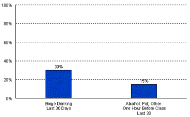 Binge Drinking Last 30 Days = 30%. Alcohol, Pot, Other One Hour Before Class Last 30 = 15%.