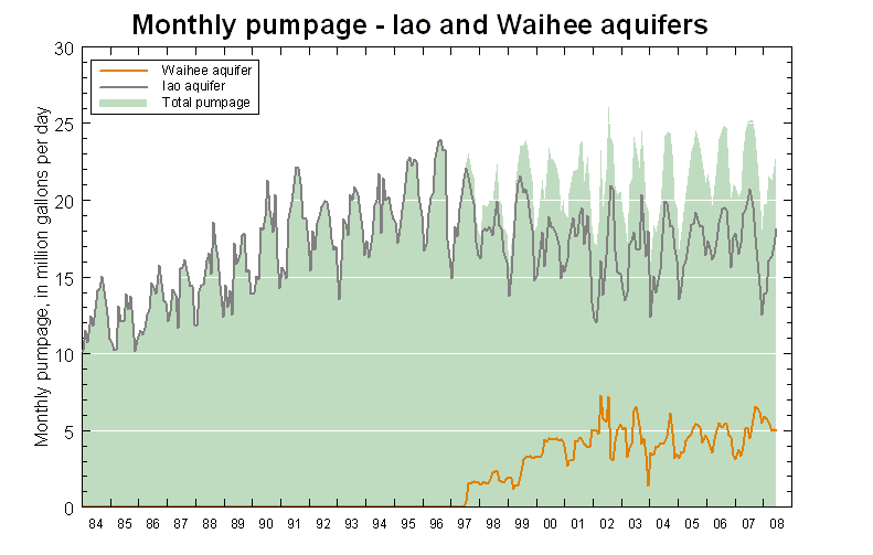 Combined monthly pumpage - Iao and Waihee aquifers