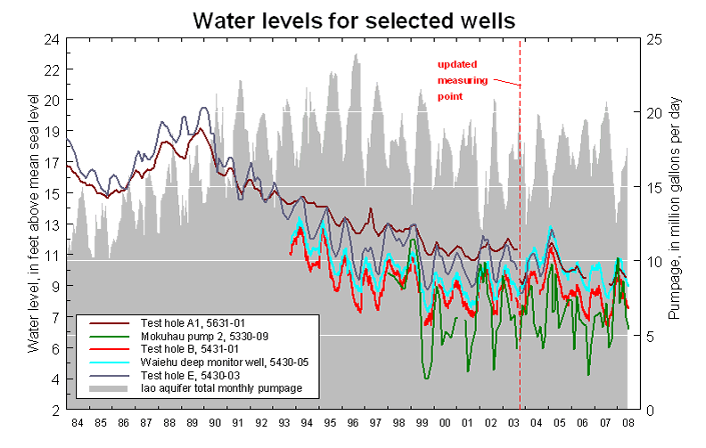 Water levels in observation wells