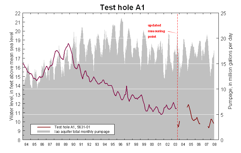 Water level at Test hole A1